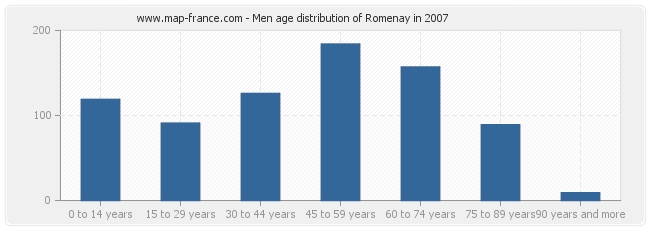 Men age distribution of Romenay in 2007