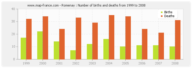 Romenay : Number of births and deaths from 1999 to 2008