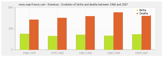 Romenay : Evolution of births and deaths between 1968 and 2007