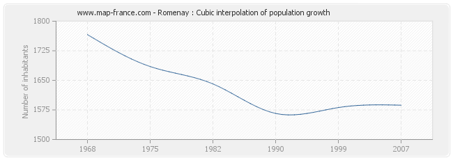 Romenay : Cubic interpolation of population growth