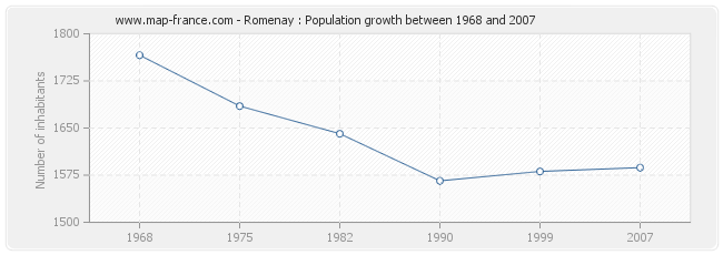 Population Romenay