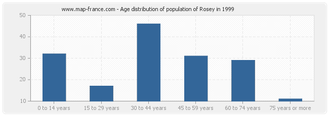 Age distribution of population of Rosey in 1999