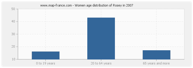 Women age distribution of Rosey in 2007