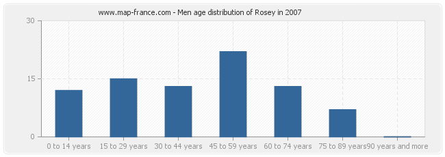 Men age distribution of Rosey in 2007