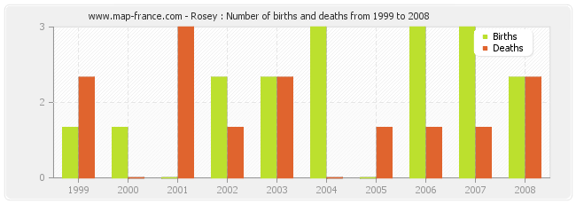 Rosey : Number of births and deaths from 1999 to 2008