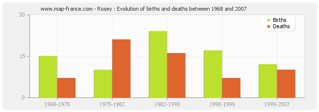 Rosey : Evolution of births and deaths between 1968 and 2007