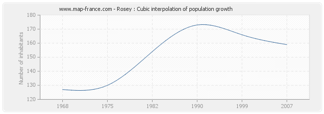 Rosey : Cubic interpolation of population growth