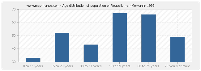 Age distribution of population of Roussillon-en-Morvan in 1999