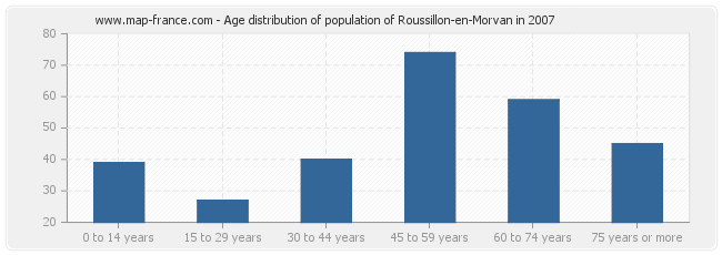 Age distribution of population of Roussillon-en-Morvan in 2007