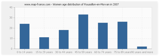 Women age distribution of Roussillon-en-Morvan in 2007