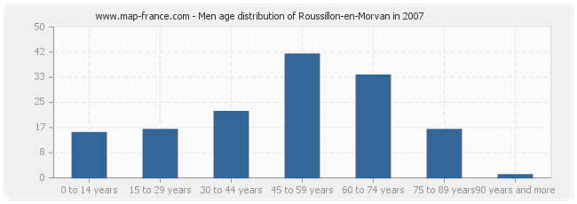 Men age distribution of Roussillon-en-Morvan in 2007
