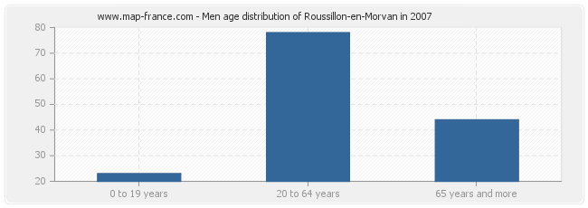 Men age distribution of Roussillon-en-Morvan in 2007