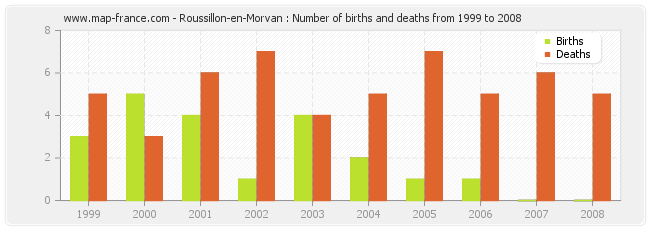 Roussillon-en-Morvan : Number of births and deaths from 1999 to 2008