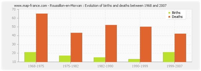 Roussillon-en-Morvan : Evolution of births and deaths between 1968 and 2007