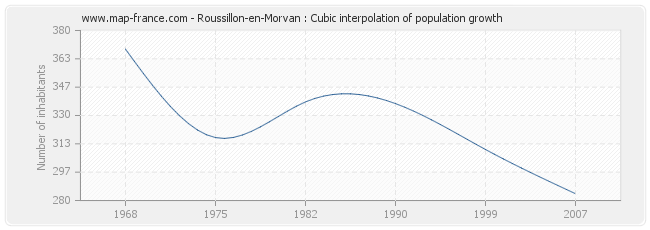 Roussillon-en-Morvan : Cubic interpolation of population growth