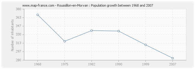 Population Roussillon-en-Morvan