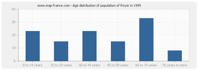 Age distribution of population of Royer in 1999