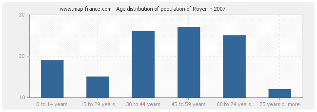 Age distribution of population of Royer in 2007