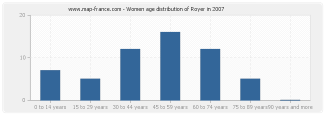 Women age distribution of Royer in 2007