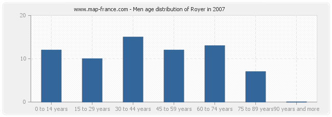 Men age distribution of Royer in 2007
