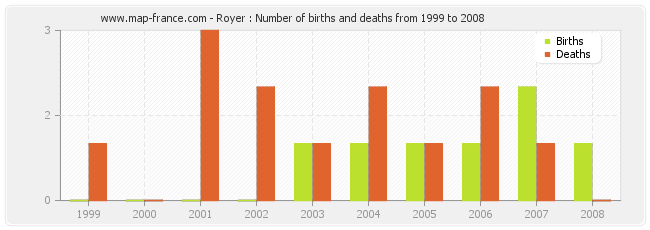 Royer : Number of births and deaths from 1999 to 2008