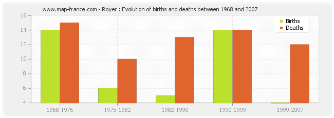 Royer : Evolution of births and deaths between 1968 and 2007