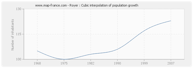 Royer : Cubic interpolation of population growth