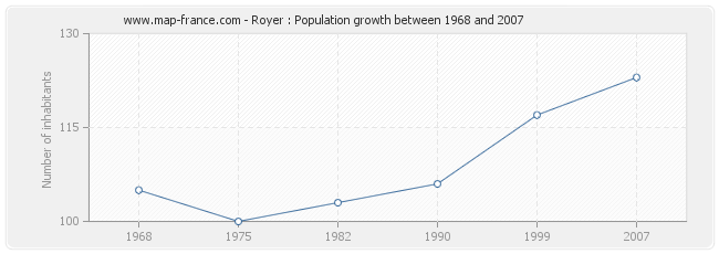 Population Royer