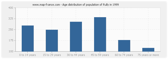 Age distribution of population of Rully in 1999