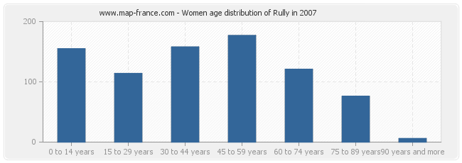 Women age distribution of Rully in 2007