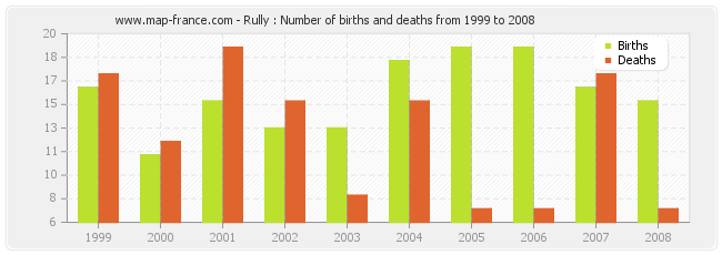 Rully : Number of births and deaths from 1999 to 2008