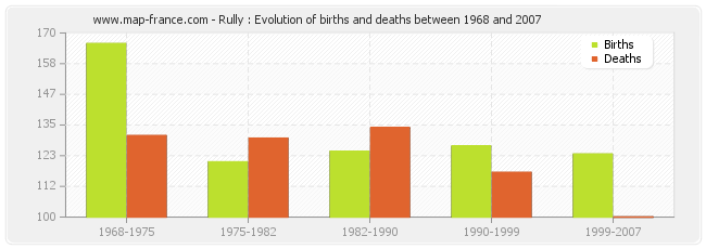 Rully : Evolution of births and deaths between 1968 and 2007