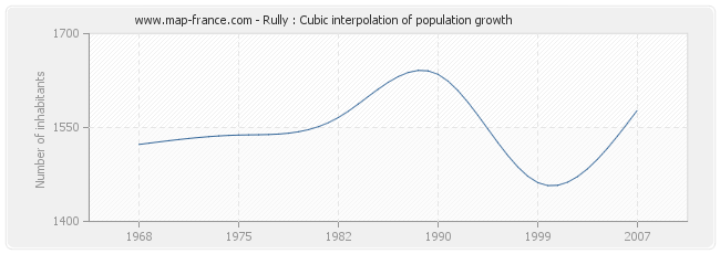 Rully : Cubic interpolation of population growth