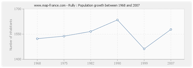 Population Rully