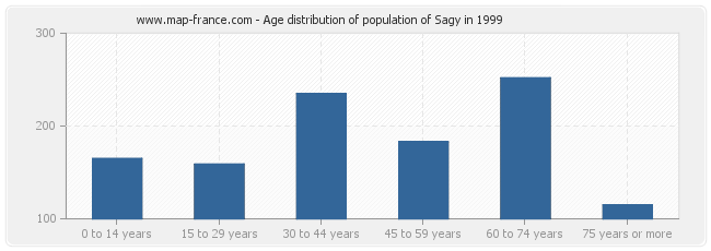 Age distribution of population of Sagy in 1999