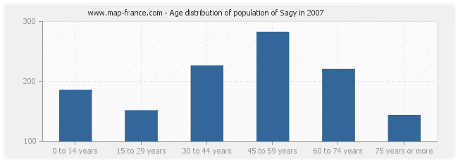 Age distribution of population of Sagy in 2007