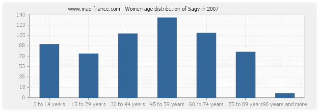 Women age distribution of Sagy in 2007