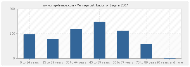 Men age distribution of Sagy in 2007