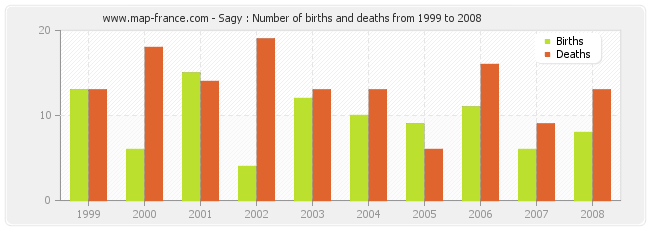 Sagy : Number of births and deaths from 1999 to 2008