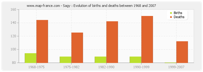 Sagy : Evolution of births and deaths between 1968 and 2007