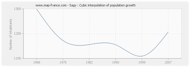 Sagy : Cubic interpolation of population growth