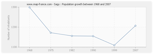 Population Sagy