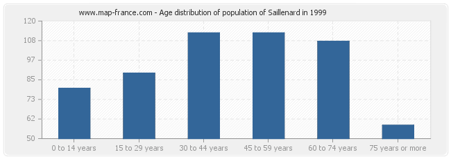 Age distribution of population of Saillenard in 1999
