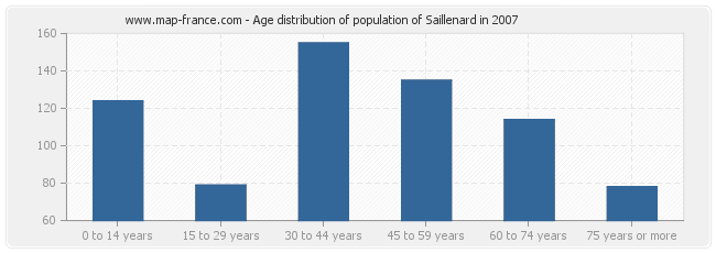 Age distribution of population of Saillenard in 2007
