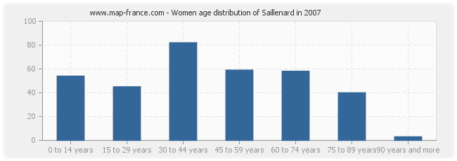 Women age distribution of Saillenard in 2007