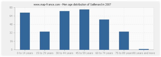 Men age distribution of Saillenard in 2007