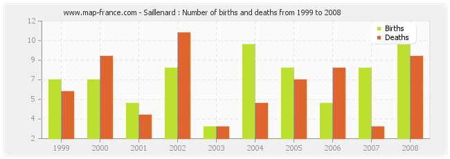 Saillenard : Number of births and deaths from 1999 to 2008