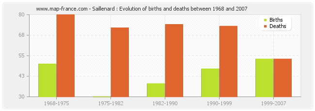 Saillenard : Evolution of births and deaths between 1968 and 2007