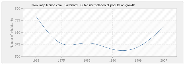Saillenard : Cubic interpolation of population growth
