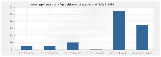 Age distribution of population of Sailly in 1999